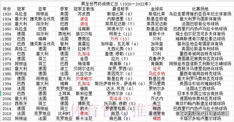 世界杯参赛球队历史战绩分析 世界杯参赛球队历史战绩分析